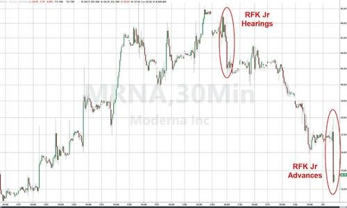 Market volatility follows Kennedy's nomination for health leadership